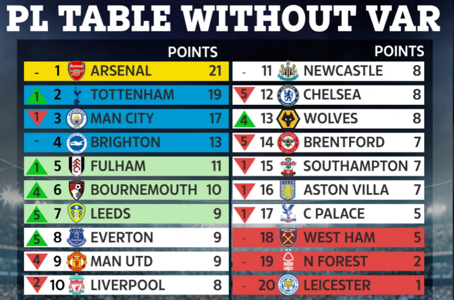 Chelsea và MU hưởng lợi nhiều nhất từ VAR 1