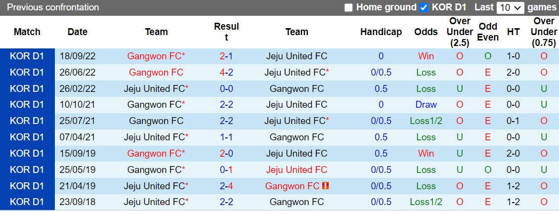 Nhận định Jeju vs Gangwon 12h00 ngày 210 (VĐQG Hàn Quốc 2022) 2 Nhận định Jeju vs Gangwon 12h00 ngày 210 (VĐQG Hàn Quốc 2022) 2