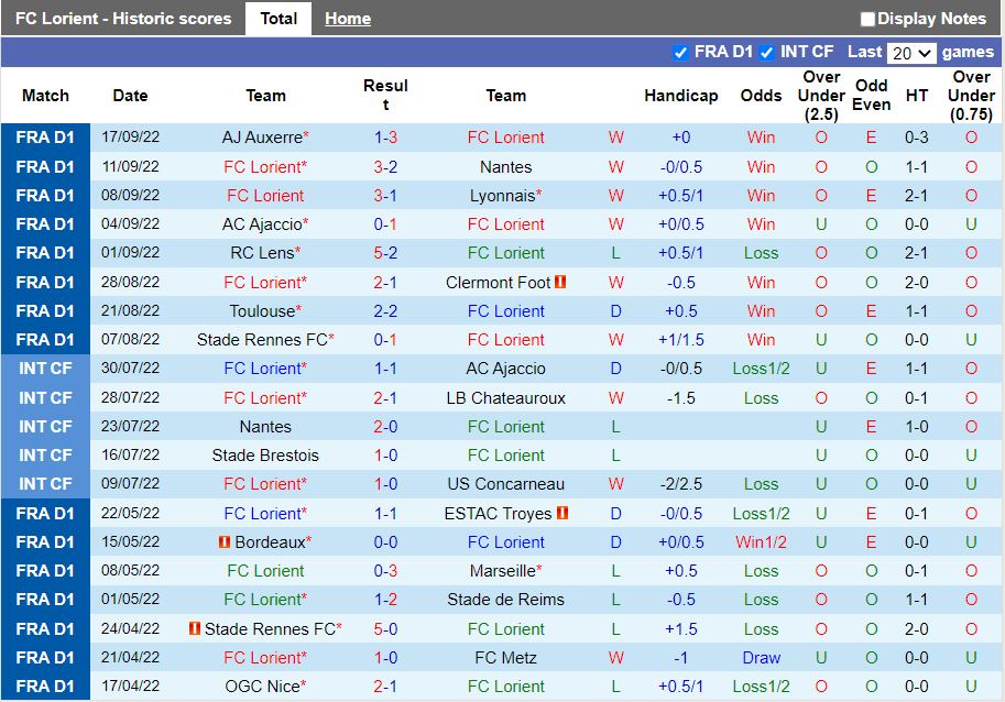 Nhận định Lorient vs Lille 18h00 ngày 210 (VĐQG Pháp 2022) 3