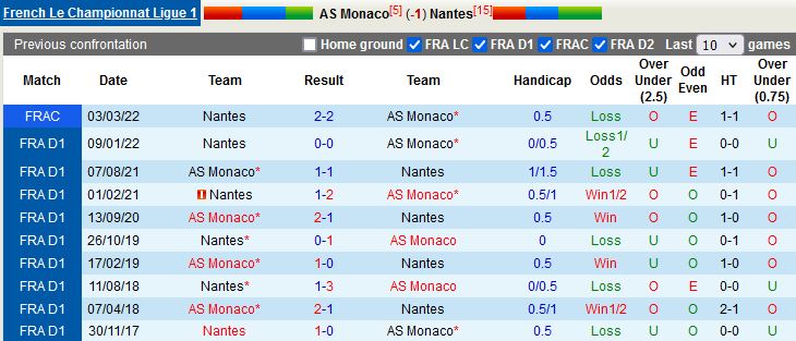 Nhận định Monaco vs Nantes 22h05 ngày 210 (VĐQG Pháp 2022) 2