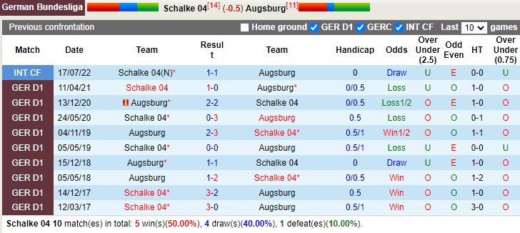 Nhận định Schalke vs Augsburg 22h30 ngày 210 (VĐQG Đức 202223) 2