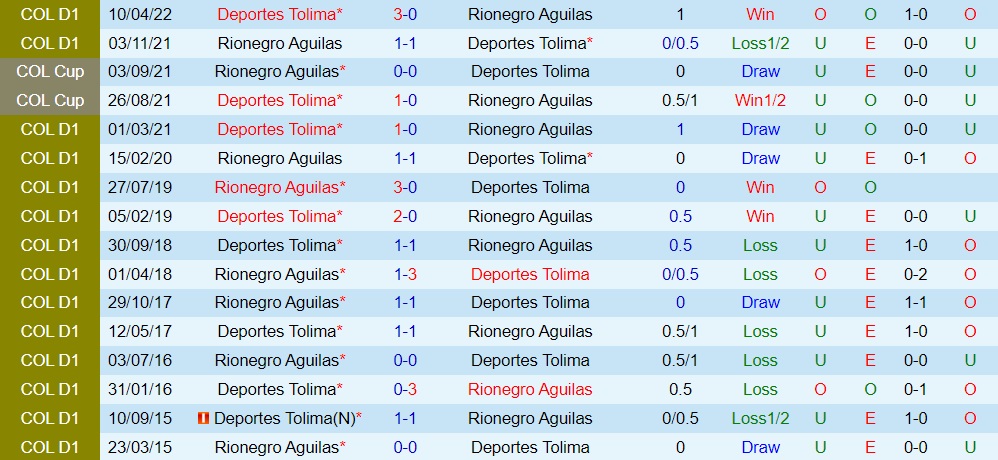 Nhận định, dự đoán Aguilas Doradas vs Tolima 8h15 ngày 210 (VĐQG Colombia 2022) 2