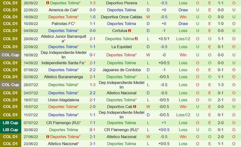 Nhận định, dự đoán Aguilas Doradas vs Tolima 8h15 ngày 210 (VĐQG Colombia 2022) 4