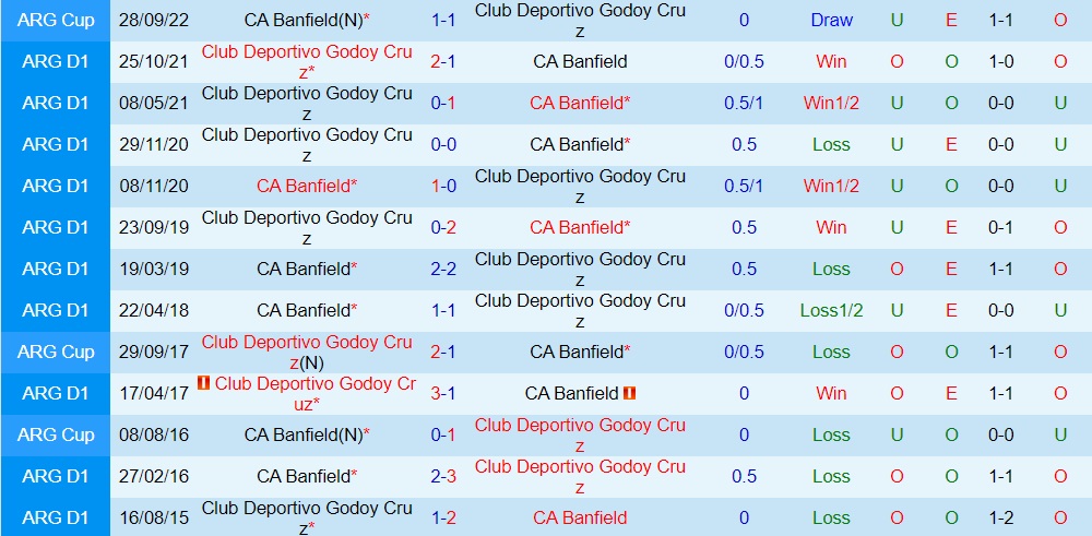 Nhận định, soi kèo Banfield vs Godoy Cruz 4h00 ngày 210 (VĐQG Argentina 2022) 2