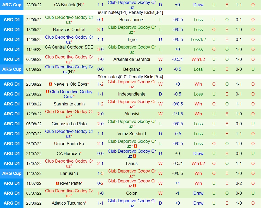 Nhận định, soi kèo Banfield vs Godoy Cruz 4h00 ngày 210 (VĐQG Argentina 2022) 4