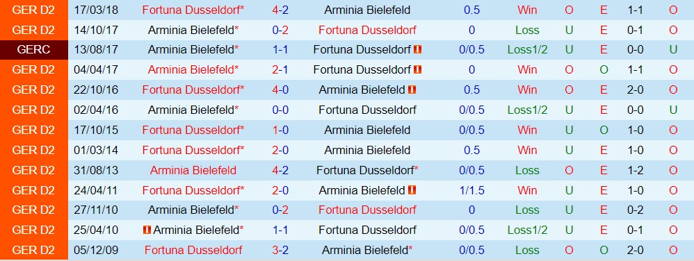 Nhận định Dusseldorf vs Bielefeld 18h00 ngày 110 (Hạng 2 Đức 202223) 2 Nhận định Dusseldorf vs Bielefeld 18h00 ngày 110 (Hạng 2 Đức 202223) 2