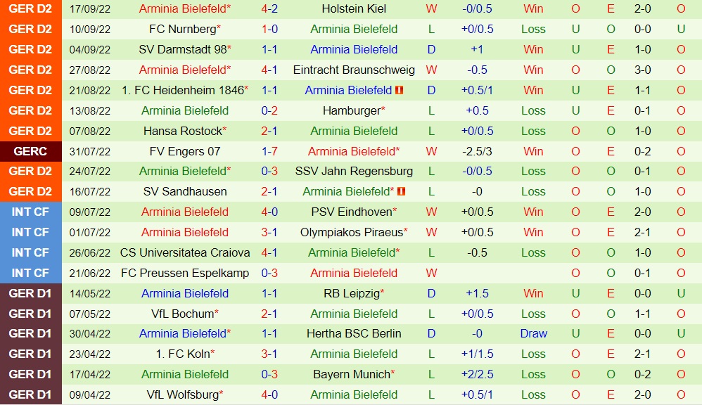 Nhận định Dusseldorf vs Bielefeld 18h00 ngày 110 (Hạng 2 Đức 202223) 4 Nhận định Dusseldorf vs Bielefeld 18h00 ngày 110 (Hạng 2 Đức 202223) 4