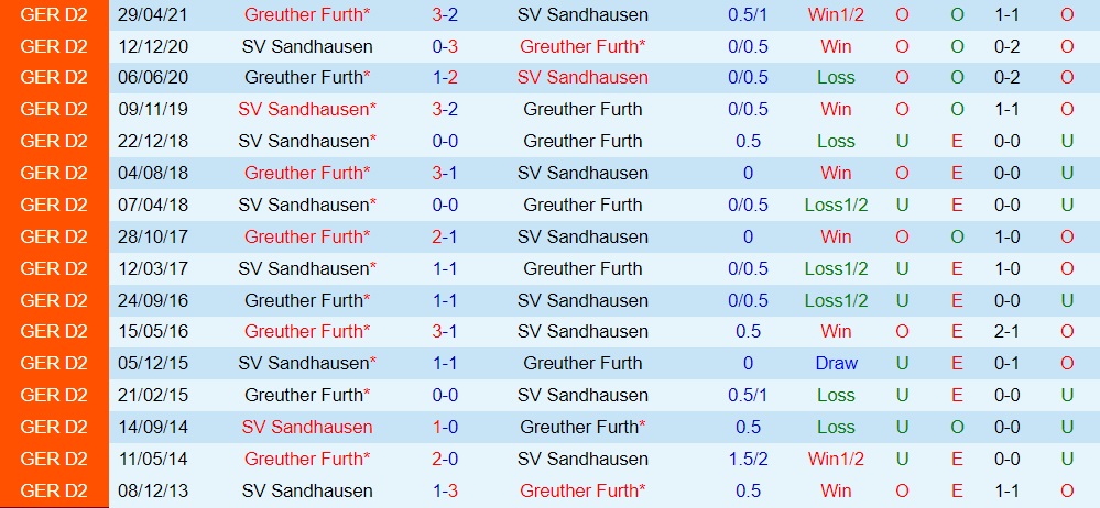 Nhận định Greuther Furth vs Sandhausen 18h00 ngày 110 (Hạng 2 Đức 202223) 2 Nhận định Greuther Furth vs Sandhausen 18h00 ngày 110 (Hạng 2 Đức 202223) 2