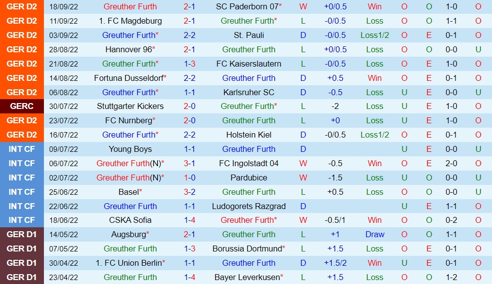 Nhận định Greuther Furth vs Sandhausen 18h00 ngày 110 (Hạng 2 Đức 202223) 3 Nhận định Greuther Furth vs Sandhausen 18h00 ngày 110 (Hạng 2 Đức 202223) 3
