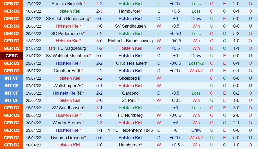 Nhận định Holstein Kiel vs Hansa Rostock 18h00 ngày 110 (Hạng 2 Đức 202223) 3 Nhận định Holstein Kiel vs Hansa Rostock 18h00 ngày 110 (Hạng 2 Đức 202223) 3