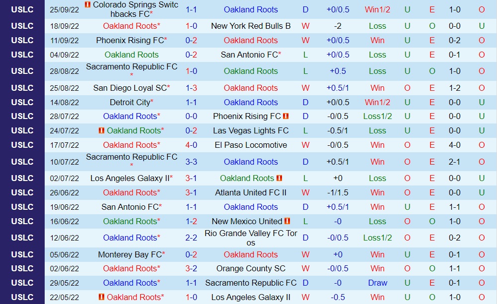 Nhận định Oakland Roots vs Birmingham Legion 9h00 ngày 210 (Hạng Nhất Mỹ 2022) 2
