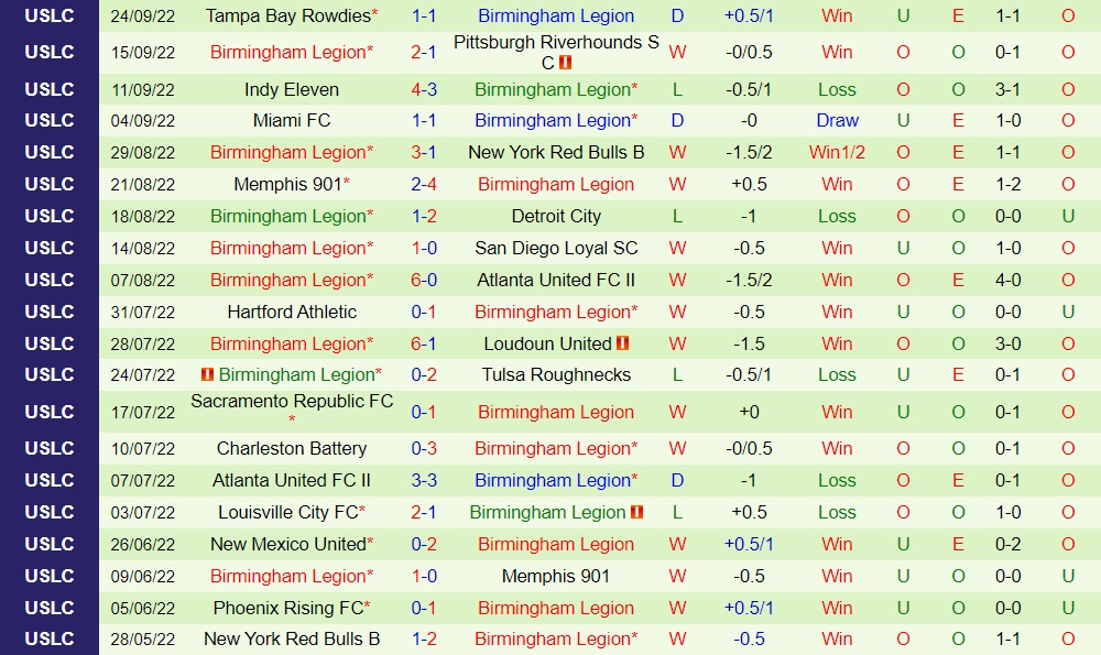 Nhận định Oakland Roots vs Birmingham Legion 9h00 ngày 210 (Hạng Nhất Mỹ 2022) 3