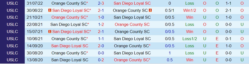 Nhận định Orange County vs San Diego Loyal 9h00 ngày 210 (Hạng Nhất Mỹ 2022) 2 Nhận định Orange County vs San Diego Loyal 9h00 ngày 210 (Hạng Nhất Mỹ 2022) 2