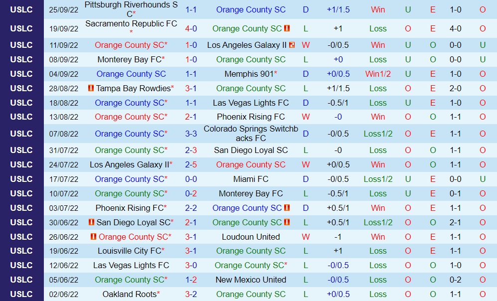 Nhận định Orange County vs San Diego Loyal 9h00 ngày 210 (Hạng Nhất Mỹ 2022) 3 Nhận định Orange County vs San Diego Loyal 9h00 ngày 210 (Hạng Nhất Mỹ 2022) 3