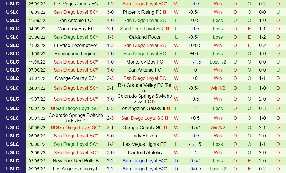 Nhận định Orange County vs San Diego Loyal 9h00 ngày 210 (Hạng Nhất Mỹ 2022) 4 Nhận định Orange County vs San Diego Loyal 9h00 ngày 210 (Hạng Nhất Mỹ 2022) 4