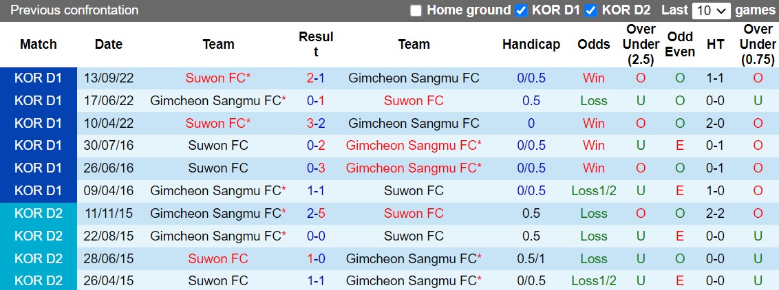 Nhận định Suwon FC vs Gimcheon Sangmu 14h30 ngày 210 (VĐQG Hàn Quốc 2022) 2