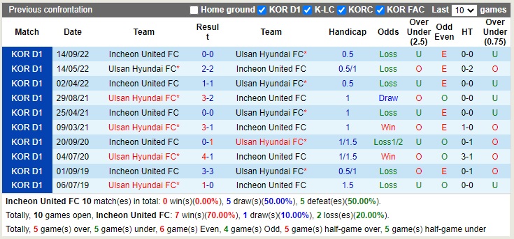 Nhận định Incheon vs Ulsan 14h30 ngày 110 (VĐQG Hàn Quốc 2022) 2