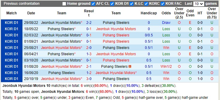 Nhận định Jeonbuk vs Pohang 17h00 ngày 110 (VĐQG Hàn Quốc 2022) 2