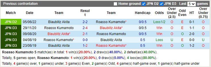Nhận định Roasso Kumamoto vs Blaublitz Akita 11h00 ngày 210 (Hạng 2 Nhật Bản 2022) 2 Nhận định Roasso Kumamoto vs Blaublitz Akita 11h00 ngày 210 (Hạng 2 Nhật Bản 2022) 2