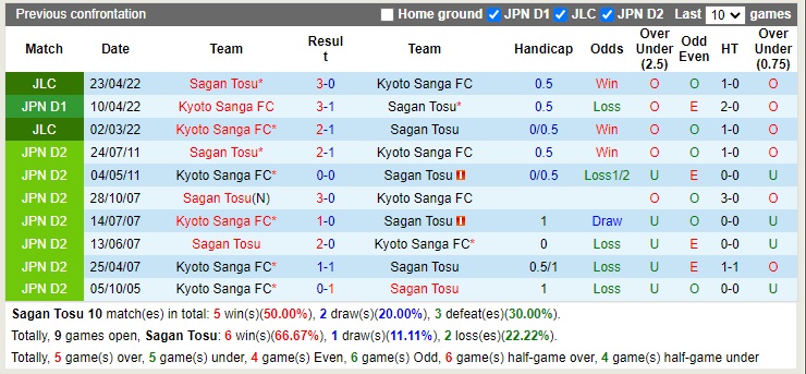 Nhận định Sagan Tosu vs Kyoto Sanga 13h00 ngày 110 (VĐQG Nhật Bản 2022) 2