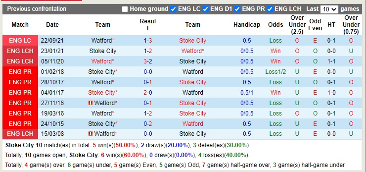 Nhận định Stoke vs Watford 18h00 ngày 210 (Hạng nhất Anh 2022) 2