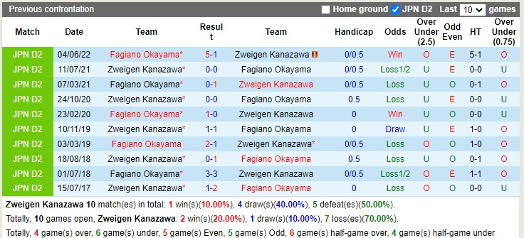 Nhận định Zweigen Kanazawa vs Fagiano Okayama 12h00 ngày 210 (Hạng 2 Nhật Bản 2022) 2 Nhận định Zweigen Kanazawa vs Fagiano Okayama 12h00 ngày 210 (Hạng 2 Nhật Bản 2022) 2