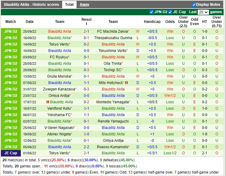 Nhận định Roasso Kumamoto vs Blaublitz Akita 11h00 ngày 210 (Hạng 2 Nhật Bản 2022) 4 Nhận định Roasso Kumamoto vs Blaublitz Akita 11h00 ngày 210 (Hạng 2 Nhật Bản 2022) 4