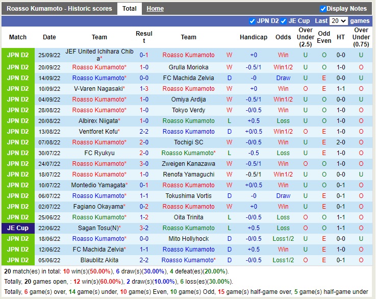 Nhận định Roasso Kumamoto vs Blaublitz Akita 11h00 ngày 210 (Hạng 2 Nhật Bản 2022) 3 Nhận định Roasso Kumamoto vs Blaublitz Akita 11h00 ngày 210 (Hạng 2 Nhật Bản 2022) 3
