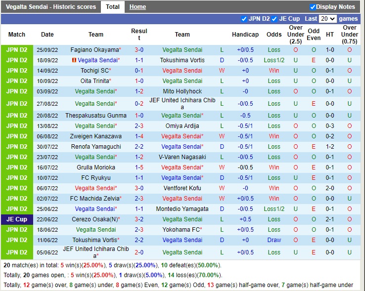 Nhận định Vegalta Sendai vs Tokyo Verdy 12h00 ngày 210 (Hạng 2 Nhật Bản 2022) 3