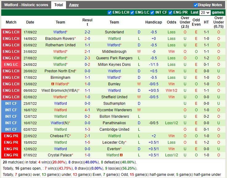 Nhận định Stoke vs Watford 18h00 ngày 210 (Hạng nhất Anh 2022) 4