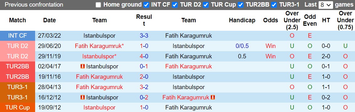 Nhận định Fatih Karagumruk vs Istanbulspor 0h00 ngày 410 (VĐQG Thổ Nhĩ Kỳ 2022) 2
