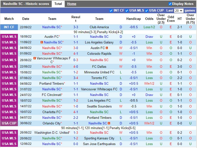 Nhận định Nashville vs Houston Dynamo 7h30 ngày 310 (Nhà nghề Mỹ MLS 2022) 3