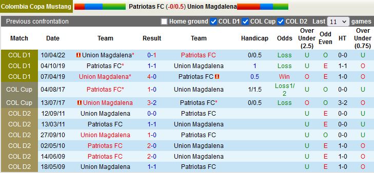 Nhận định Patriotas vs Union Magdalena 8h00 ngày 410 (VĐQG Colombia 2022) 2