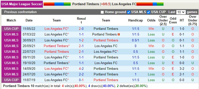 Nhận định Portland Timbers vs Los Angeles FC 2h00 ngày 310 (Nhà nghề Mỹ MLS 2022) 2 Nhận định Portland Timbers vs Los Angeles FC 2h00 ngày 310 (Nhà nghề Mỹ MLS 2022) 2