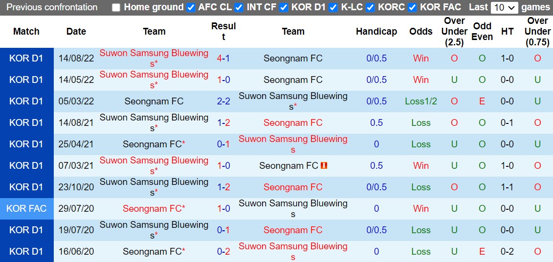 Nhận định Seongnam vs Suwon Bluewings 12h00 ngày 310 (VĐQG Hàn Quốc 2022) 2