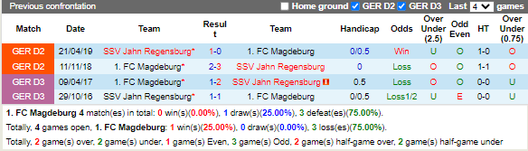 Nhận định Magdeburg vs Jahn Regensburg (18h30 ngày 210, Hạng 2 Đức) 2