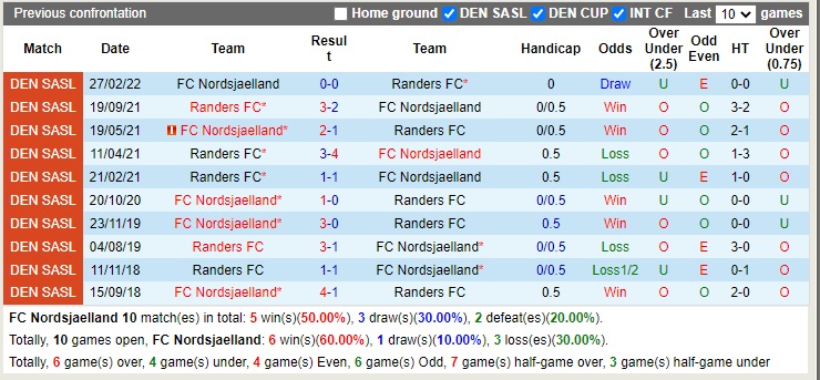 Nhận định Nordsjaelland vs Randers 00h00 ngày 410 (VĐQG Đan Mạch 2022) 2