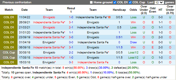 Nhận định Santa Fe vs Envigado (8h15 ngày 310, VĐ Colombia) 2