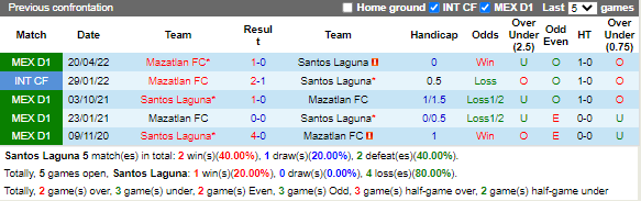 Nhận định Santos Laguna vs Mazatlan (6h05 ngày 310, VĐ Mexico) 2