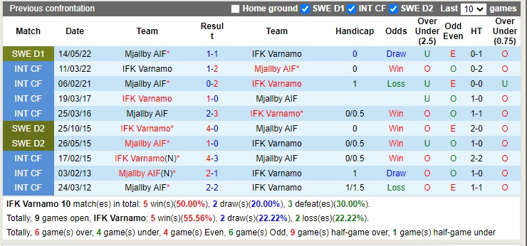 Nhận định Varnamo vs Mjallby 00h00 ngày 410 (VĐQG Thụy Điển 2022) 2