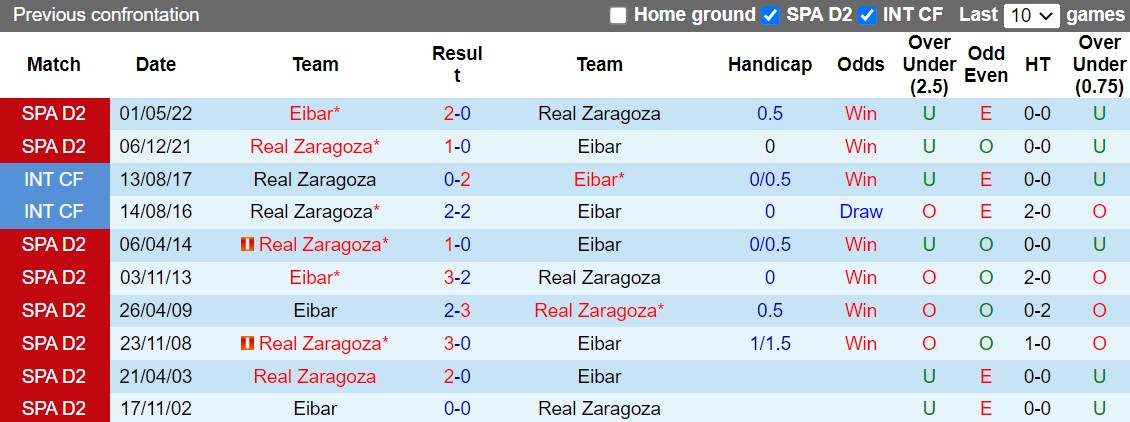 hận định Zaragoza vs Eibar 2h00 ngày 410 (Hạng 2 Tây Ban Nha 202223) 2