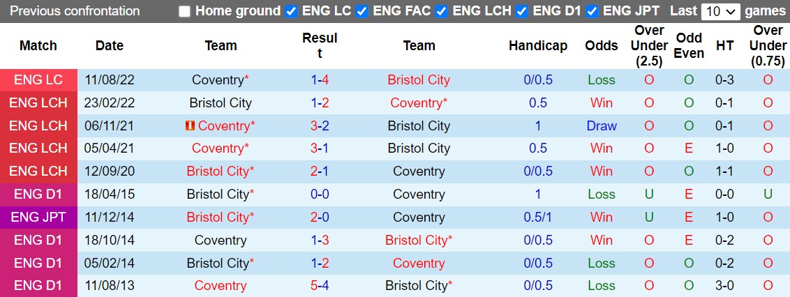 Nhận định Bristol City vs Coventry 1h45 ngày 510 (Hạng Nhất Anh 202223) 2