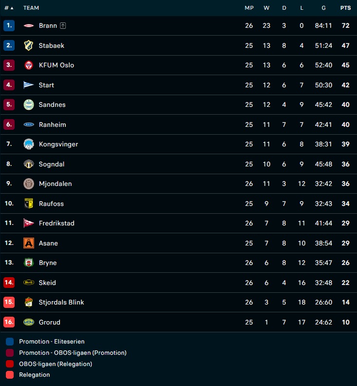 Nhận định, dự đoán Kongsvinger vs Sogndal 23h00 ngày 310 (Hạng 2 Na Uy 2022) 5 Nhận định, dự đoán Kongsvinger vs Sogndal 23h00 ngày 310 (Hạng 2 Na Uy 2022) 5