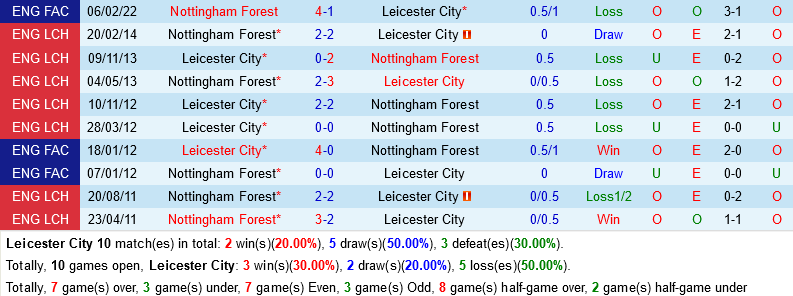 Leicester vs Nottingham