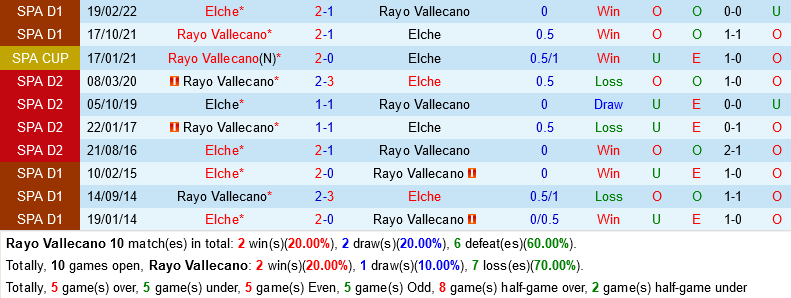Vallecano vs Elche