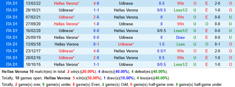 Verona vs Udinese