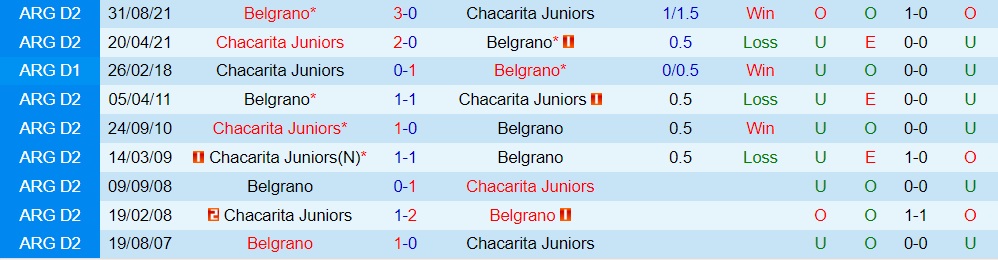 Nhận định Belgrano vs Chacarita Juniors 7h00 ngày 410 (Hạng 2 Argentina 2022) 2