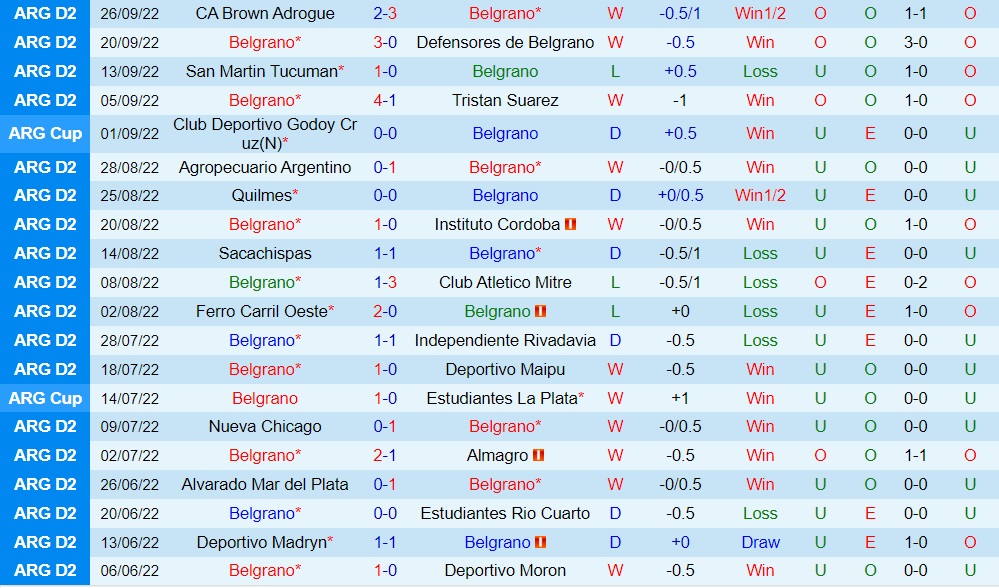 Nhận định Belgrano vs Chacarita Juniors 7h00 ngày 410 (Hạng 2 Argentina 2022) 3