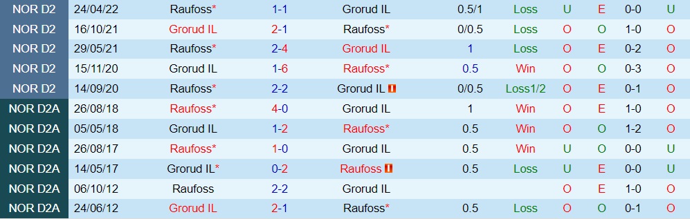 Nhận định, soi kèo Grorud vs Raufoss 23h00 ngày 310 (Hạng 2 Na Uy 2022) 2 Nhận định, soi kèo Grorud vs Raufoss 23h00 ngày 310 (Hạng 2 Na Uy 2022) 2