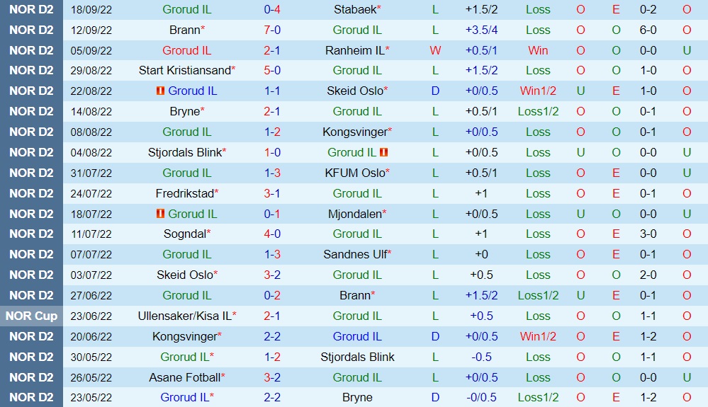 Nhận định, soi kèo Grorud vs Raufoss 23h00 ngày 310 (Hạng 2 Na Uy 2022) 3 Nhận định, soi kèo Grorud vs Raufoss 23h00 ngày 310 (Hạng 2 Na Uy 2022) 3